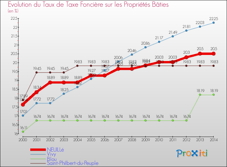 Evolution du taux de la taxe foncière sur le bati pour NEUILLé et les communes proches de 2000 à 2014 Comparaison des taux de taxe foncière sur le bati pour NEUILLé et les communes voisines de 2000 à 2014