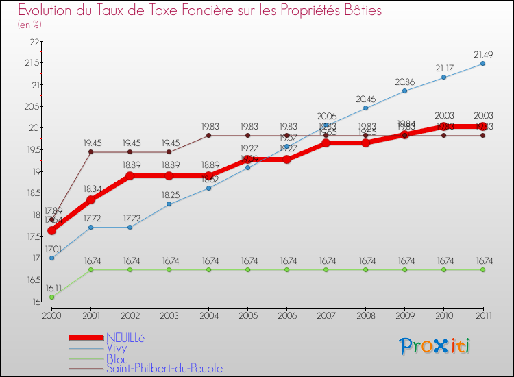 Evolution du taux de la taxe foncière sur le bati pour NEUILLé et les communes proches Comparaison des taux de taxe foncière sur le bati pour NEUILLé et les communes voisines