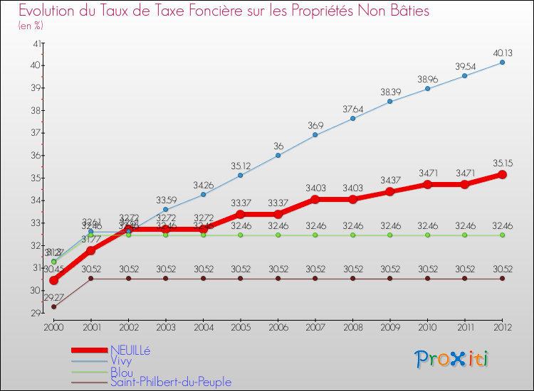 Evolution du taux de la taxe foncière sur les immeubles et terrains non batis pour NEUILLé et les communes proches de 2000 à 2012 Comparaison des taux de la taxe foncière sur les immeubles et terrains non batis pour NEUILLé et les communes voisines de 2000 à 2012