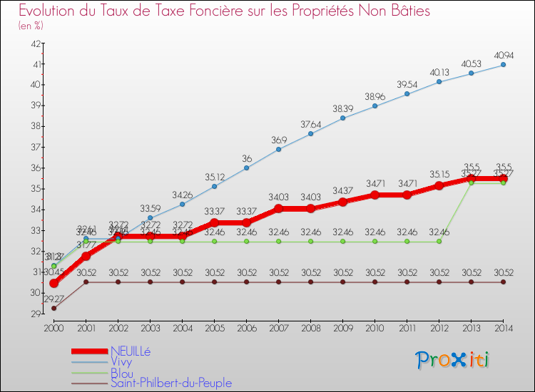 Evolution du taux de la taxe foncière sur les immeubles et terrains non batis pour NEUILLé et les communes proches de 2000 à 2014 Comparaison des taux de la taxe foncière sur les immeubles et terrains non batis pour NEUILLé et les communes voisines de 2000 à 2014