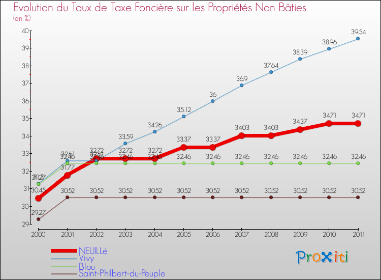 Evolution du taux de la taxe foncière sur les immeubles et terrains non batis pour NEUILLé et les communes proches Comparaison des taux de la taxe foncière sur les immeubles et terrains non batis pour NEUILLé et les communes voisines