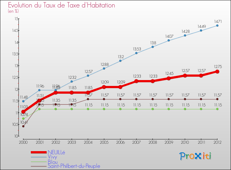 Evolution du taux de la taxe d'habitation pour NEUILLé et les communes proches Comparaison des taux de la taxe d'habitation pour NEUILLé et les communes voisines