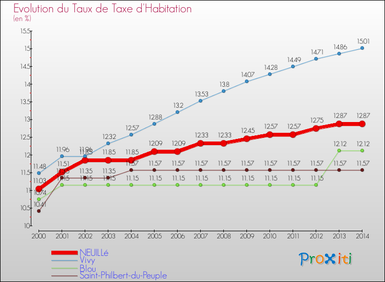 Evolution du taux de la taxe d'habitation pour NEUILLé et les communes proches de 2000 à 2014 Comparaison des taux de la taxe d'habitation pour NEUILLé et les communes voisines de 2000 à 2014