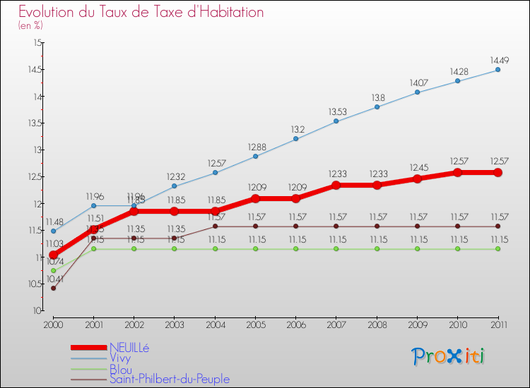 Evolution du taux de la taxe d'habitation pour NEUILLé et les communes proches Comparaison des taux de la taxe d'habitation pour NEUILLé et les communes voisines