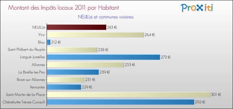 Montant des impôts locaux par Habitant pour NEUILLé et les communes proches Comparaison des impôts locaux par habitant pour NEUILLé et les communes voisines