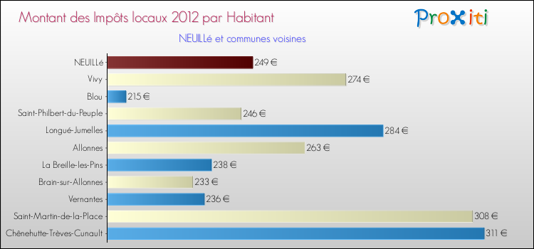 Montant des impôts locaux par Habitant pour NEUILLé et les communes proches Comparaison des impôts locaux par habitant pour NEUILLé et les communes voisines