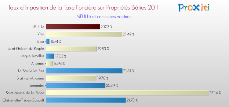 Taux d'imposition de la taxe foncière sur le bati 2011 pour NEUILLé et les communes proches Comparaison des taux d'imposition de la taxe foncière sur le bati 2011 pour NEUILLé et les communes voisines
