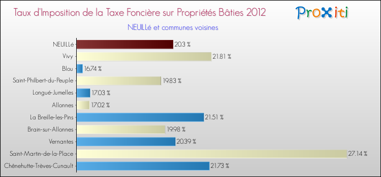 Taux d'imposition de la taxe foncière sur le bati 2012 pour NEUILLé et les communes proches Comparaison des taux d'imposition de la taxe foncière sur le bati 2012 pour NEUILLé et les communes voisines