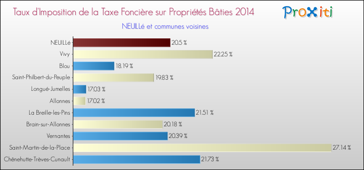 Taux d'imposition de la taxe foncière sur le bati 2014 pour NEUILLé et les communes proches Comparaison des taux d'imposition de la taxe foncière sur le bati 2014 pour NEUILLé et les communes voisines
