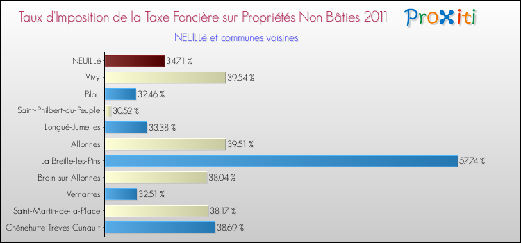 Taux d'imposition de la taxe foncière sur les immeubles et terrains non batis 2011 pour NEUILLé et les communes proches Comparaison des taux d'imposition de la taxe foncière sur les immeubles et terrains non batis 2011 pour NEUILLé et les communes voisines