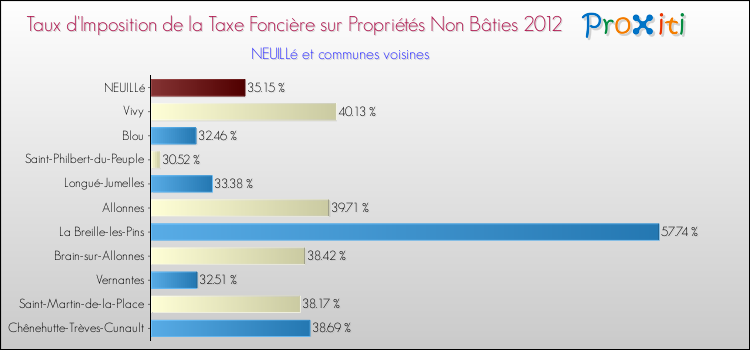 Taux d'imposition de la taxe foncière sur les immeubles et terrains non batis 2012 pour NEUILLé et les communes proches Comparaison des taux d'imposition de la taxe foncière sur les immeubles et terrains non batis 2012 pour NEUILLé et les communes voisines