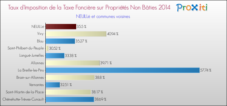 Taux d'imposition de la taxe foncière sur les immeubles et terrains non batis 2014 pour NEUILLé et les communes proches Comparaison des taux d'imposition de la taxe foncière sur les immeubles et terrains non batis 2014 pour NEUILLé et les communes voisines