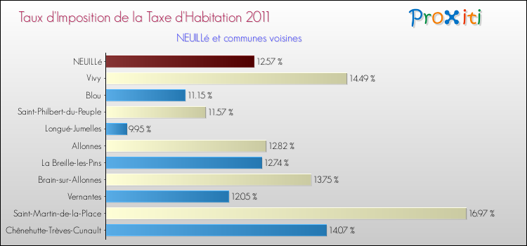 Taux d'imposition de la taxe d'habitation 2011 pour NEUILLé et les communes proches Comparaison des taux d'imposition de la taxe d'habitation 2011 pour NEUILLé et les communes voisines