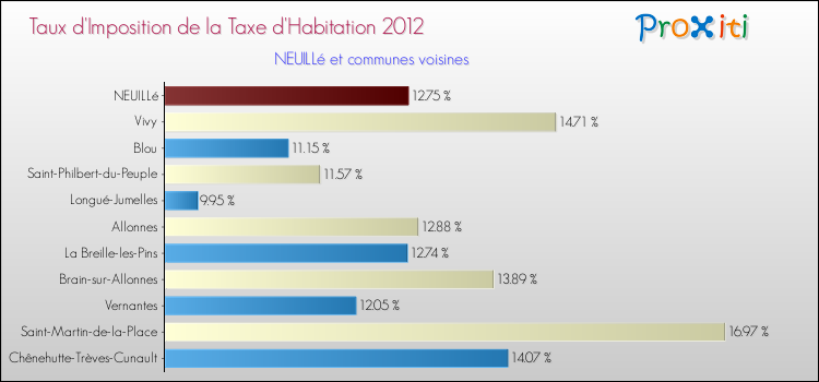 Taux d'imposition de la taxe d'habitation 2012 pour NEUILLé et les communes proches Comparaison des taux d'imposition de la taxe d'habitation 2012 pour NEUILLé et les communes voisines