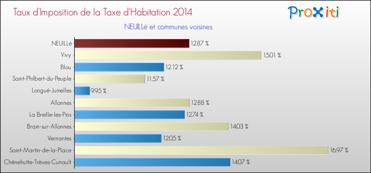 Taux d'imposition de la taxe d'habitation 2014 pour NEUILLé et les communes proches Comparaison des taux d'imposition de la taxe d'habitation 2014 pour NEUILLé et les communes voisines