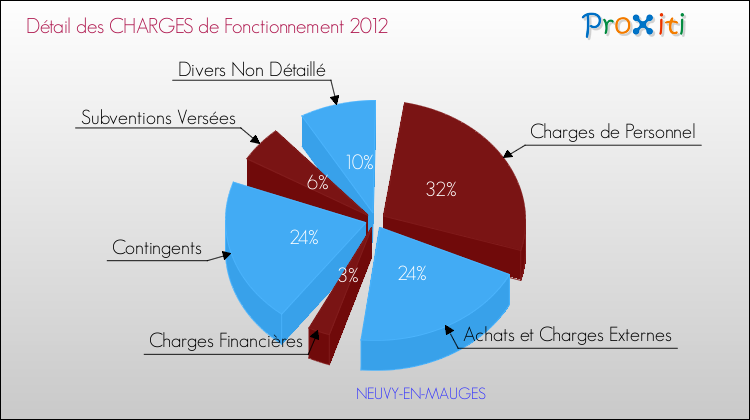 Décomposition des Charges de Fonctionnement 2012 de la commune de NEUVY-EN-MAUGES Charges de Fonctionnement 2012 pour la commune de NEUVY-EN-MAUGES