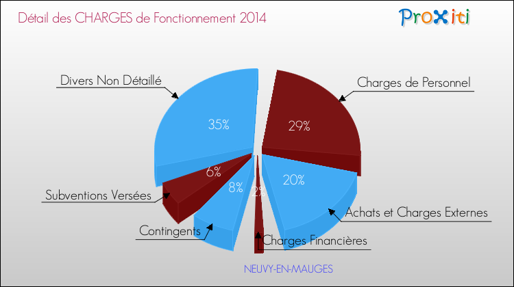 Décomposition des Charges de Fonctionnement 2014 de la commune de NEUVY-EN-MAUGES Charges de Fonctionnement 2014 pour la commune de NEUVY-EN-MAUGES