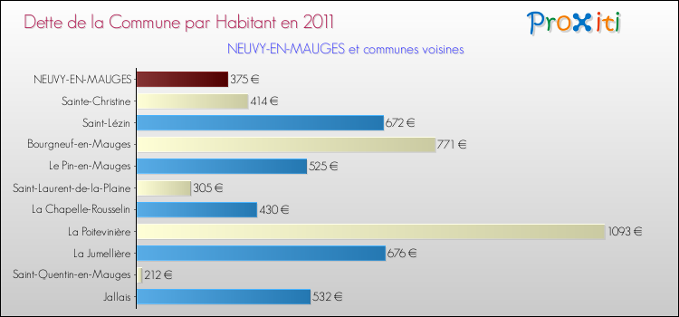 Dette par habitant de la commune en 2011 pour NEUVY-EN-MAUGES et les communes proches Comparaison de la dette par habitant de la commune en 2011 pour NEUVY-EN-MAUGES et les communes voisines