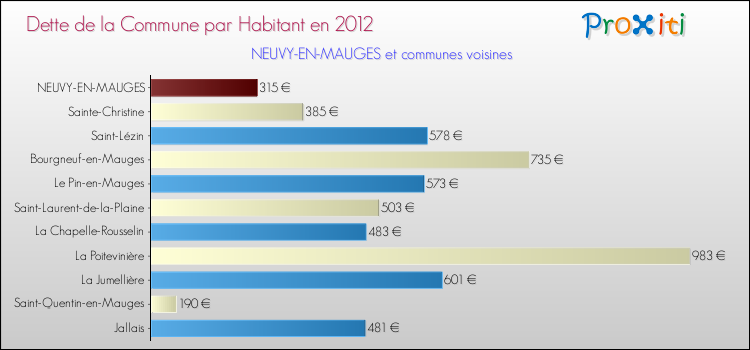 Dette par habitant de la commune en 2012 pour NEUVY-EN-MAUGES et les communes proches Comparaison de la dette par habitant de la commune en 2012 pour NEUVY-EN-MAUGES et les communes voisines