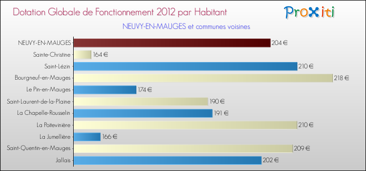 Montant des dotations globales de fonctionnement DGF par Habitant pour NEUVY-EN-MAUGES et les communes proches Comparaison des des dotations globales de fonctionnement DGF par habitant pour NEUVY-EN-MAUGES et les communes voisines
