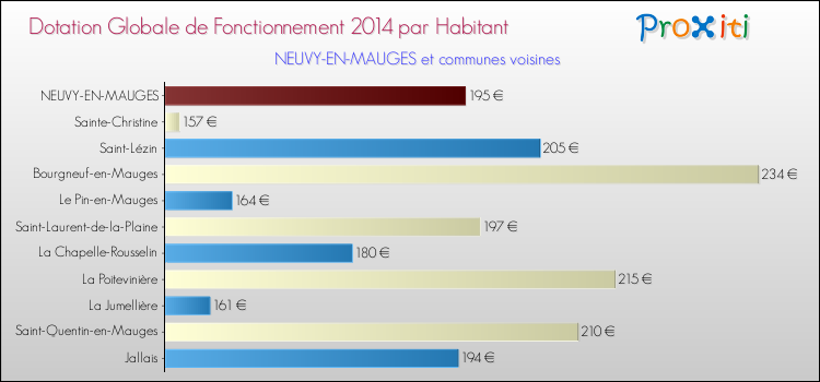 Montant des dotations globales de fonctionnement DGF par Habitant pour NEUVY-EN-MAUGES et les communes proches en 2014. Comparaison des des dotations globales de fonctionnement DGF par habitant pour NEUVY-EN-MAUGES et les communes voisines en 2014.