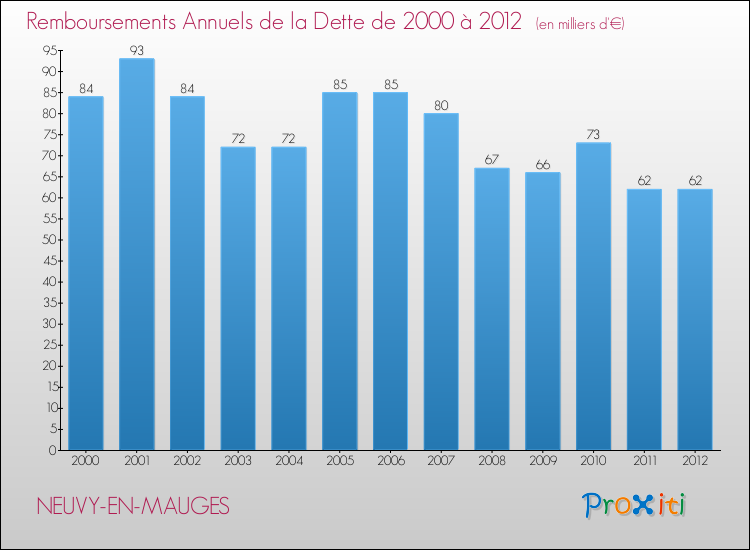 Evolution de l'annuité de la dette pour la commune de NEUVY-EN-MAUGES de 2000 à 2012 Annuités de la dette pour NEUVY-EN-MAUGES de 2000 à 2012
