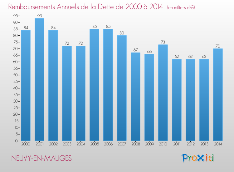 Evolution de l'annuité de la dette pour la commune de NEUVY-EN-MAUGES de 2000 à 2014 Annuités de la dette pour NEUVY-EN-MAUGES de 2000 à 2014
