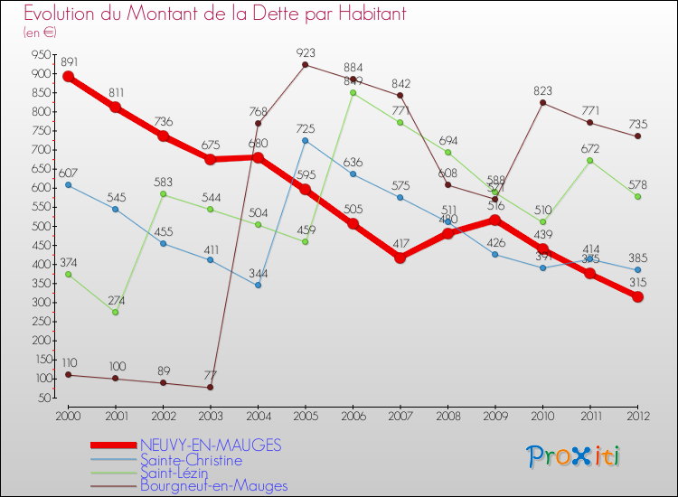 Evolution de la dette par habitant pour la commune de NEUVY-EN-MAUGES et les communes proches de 2000 à 2012 Comparaison de la dette par habitant pour NEUVY-EN-MAUGES et les communes voisines de 2000 à 2012