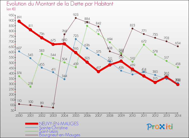 Evolution de la dette par habitant pour la commune de NEUVY-EN-MAUGES et les communes proches de 2000 à 2014 Comparaison de la dette par habitant pour NEUVY-EN-MAUGES et les communes voisines de 2000 à 2014