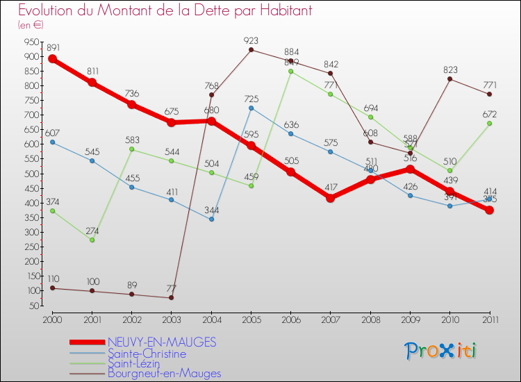 Evolution de la dette par habitant pour la commune de NEUVY-EN-MAUGES et les communes proches Comparaison de la dette par habitant pour NEUVY-EN-MAUGES et les communes voisines