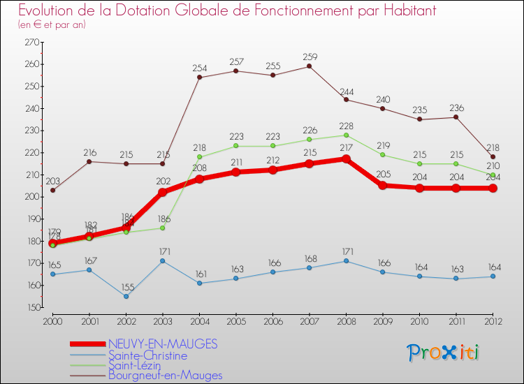 Evolution et montant de la dotation globale de fonctionnement par Habitant pour NEUVY-EN-MAUGES et les communes proches Comparaison des dotations globales de fonctionnement par habitant pour NEUVY-EN-MAUGES et les communes voisines