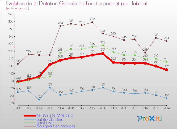Evolution et montant de la dotation globale de fonctionnement par Habitant pour NEUVY-EN-MAUGES et les communes proches de 2000 à 2014. Comparaison des dotations globales de fonctionnement par habitant pour NEUVY-EN-MAUGES et les communes voisines de 2000 à 2014.