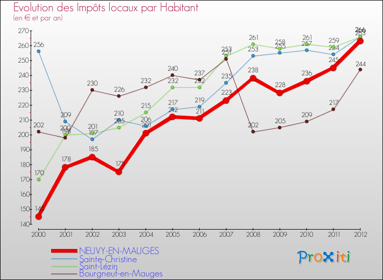 Evolution et montant des impôts locaux par Habitant pour NEUVY-EN-MAUGES et les communes proches Comparaison des impôts locaux par habitant pour NEUVY-EN-MAUGES et les communes voisines