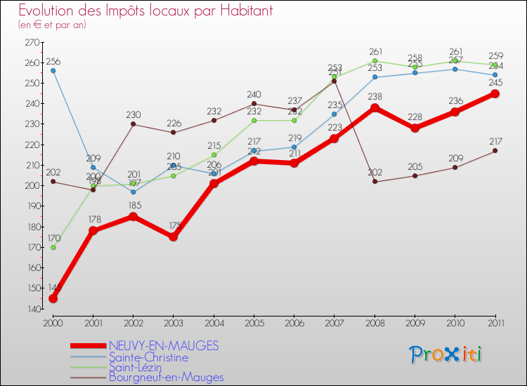 Evolution et montant des impôts locaux par Habitant pour NEUVY-EN-MAUGES et les communes proches Comparaison des impôts locaux par habitant pour NEUVY-EN-MAUGES et les communes voisines