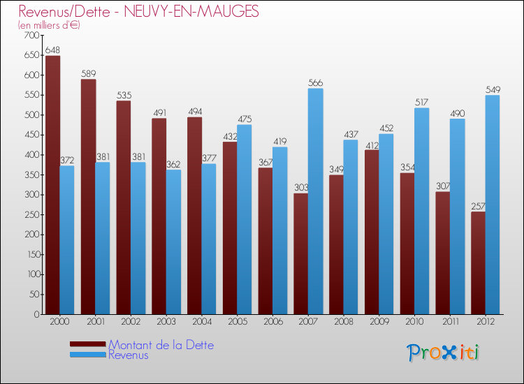 Evolution comparée de la dette et des revenus pour la commune de NEUVY-EN-MAUGES de 2000 à 2012 Comparaison de la dette et des revenus pour NEUVY-EN-MAUGES de 2000 à 2012