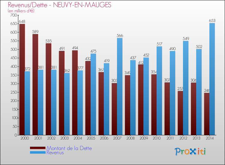 Evolution comparée de la dette et des revenus pour la commune de NEUVY-EN-MAUGES de 2000 à 2014 Comparaison de la dette et des revenus pour NEUVY-EN-MAUGES de 2000 à 2014