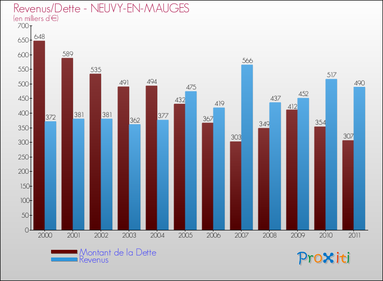Evolution comparée de la dette et des revenus pour la commune de NEUVY-EN-MAUGES de 2000 à 2011 Comparaison de la dette et des revenus pour NEUVY-EN-MAUGES de 2000 à 2011