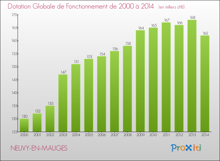 Evolution du montant de la Dotation Globale de Fonctionnement pour la commune de NEUVY-EN-MAUGES de 2000 à 2014 Evolution du montant de la Dotation Globale de Fonctionnement pour NEUVY-EN-MAUGES de 2000 à 2014