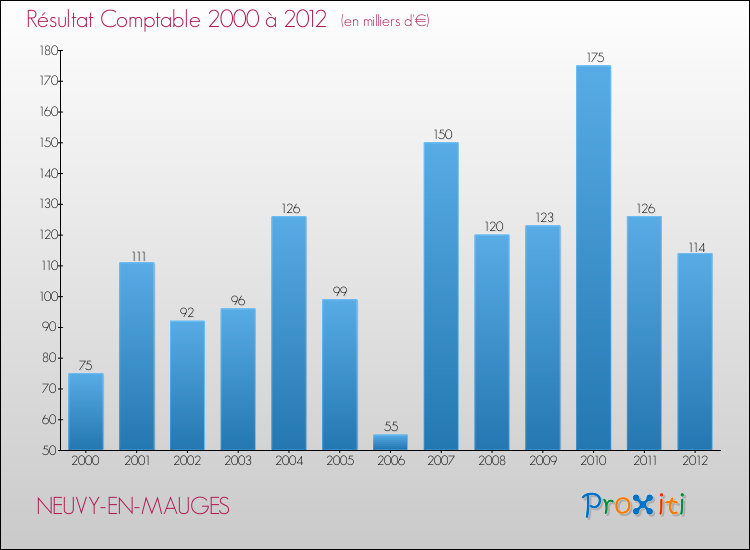 Evolution du résultat comptable pour la commune de NEUVY-EN-MAUGES de 2000 à 2012 Evolution du résultat comptable pour NEUVY-EN-MAUGES de 2000 à 2012