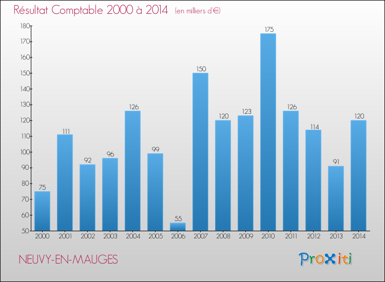 Evolution du résultat comptable pour la commune de NEUVY-EN-MAUGES de 2000 à 2014 Evolution du résultat comptable pour NEUVY-EN-MAUGES de 2000 à 2014