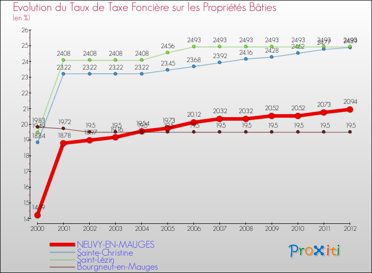 Evolution du taux de la taxe foncière sur le bati pour NEUVY-EN-MAUGES et les communes proches de 2000 à 2012 Comparaison des taux de taxe foncière sur le bati pour NEUVY-EN-MAUGES et les communes voisines de 2000 à 2012