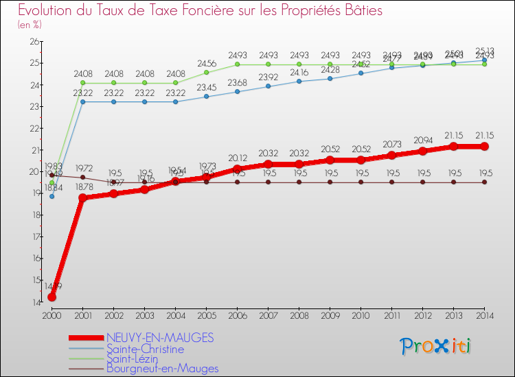 Evolution du taux de la taxe foncière sur le bati pour NEUVY-EN-MAUGES et les communes proches de 2000 à 2014 Comparaison des taux de taxe foncière sur le bati pour NEUVY-EN-MAUGES et les communes voisines de 2000 à 2014