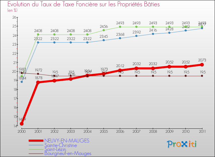 Evolution du taux de la taxe foncière sur le bati pour NEUVY-EN-MAUGES et les communes proches Comparaison des taux de taxe foncière sur le bati pour NEUVY-EN-MAUGES et les communes voisines
