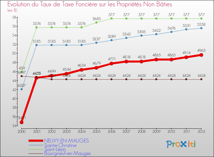 Evolution du taux de la taxe foncière sur les immeubles et terrains non batis pour NEUVY-EN-MAUGES et les communes proches de 2000 à 2012 Comparaison des taux de la taxe foncière sur les immeubles et terrains non batis pour NEUVY-EN-MAUGES et les communes voisines de 2000 à 2012