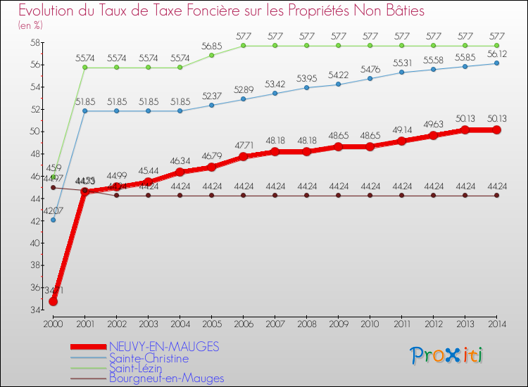 Evolution du taux de la taxe foncière sur les immeubles et terrains non batis pour NEUVY-EN-MAUGES et les communes proches de 2000 à 2014 Comparaison des taux de la taxe foncière sur les immeubles et terrains non batis pour NEUVY-EN-MAUGES et les communes voisines de 2000 à 2014