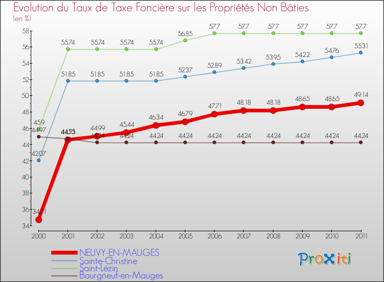 Evolution du taux de la taxe foncière sur les immeubles et terrains non batis pour NEUVY-EN-MAUGES et les communes proches Comparaison des taux de la taxe foncière sur les immeubles et terrains non batis pour NEUVY-EN-MAUGES et les communes voisines