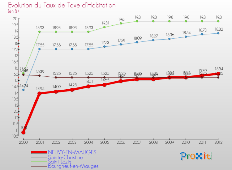 Evolution du taux de la taxe d'habitation pour NEUVY-EN-MAUGES et les communes proches Comparaison des taux de la taxe d'habitation pour NEUVY-EN-MAUGES et les communes voisines