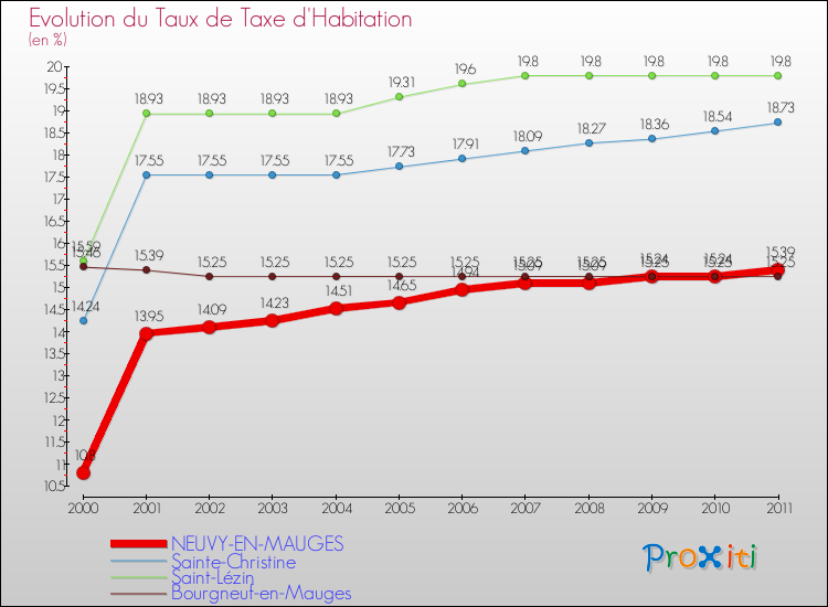 Evolution du taux de la taxe d'habitation pour NEUVY-EN-MAUGES et les communes proches Comparaison des taux de la taxe d'habitation pour NEUVY-EN-MAUGES et les communes voisines