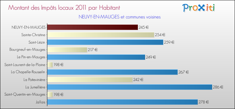 Montant des impôts locaux par Habitant pour NEUVY-EN-MAUGES et les communes proches Comparaison des impôts locaux par habitant pour NEUVY-EN-MAUGES et les communes voisines