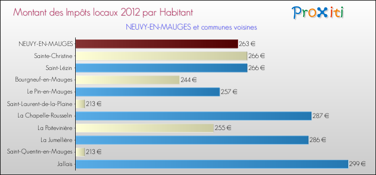 Montant des impôts locaux par Habitant pour NEUVY-EN-MAUGES et les communes proches Comparaison des impôts locaux par habitant pour NEUVY-EN-MAUGES et les communes voisines